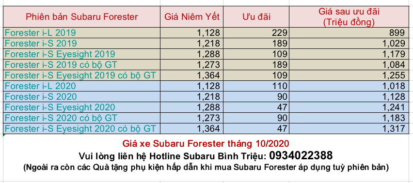 Gía xe Subaru Forester tháng 10/2020