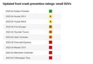 Read more about the article Subaru Forester thử nghiệm va chạm và xuất sắc đạt điểm tốt của IIHS